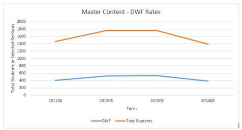 DCS DWF Rates