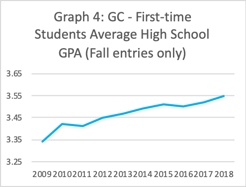 GC First-time Students average HS GPA