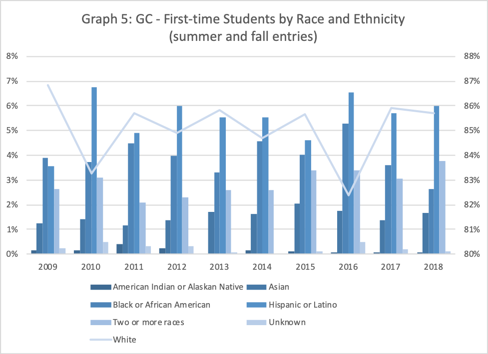 GC Race and Ethnicity