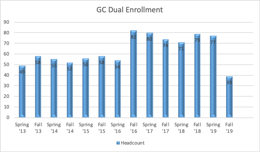 GC Dual Enrollment 