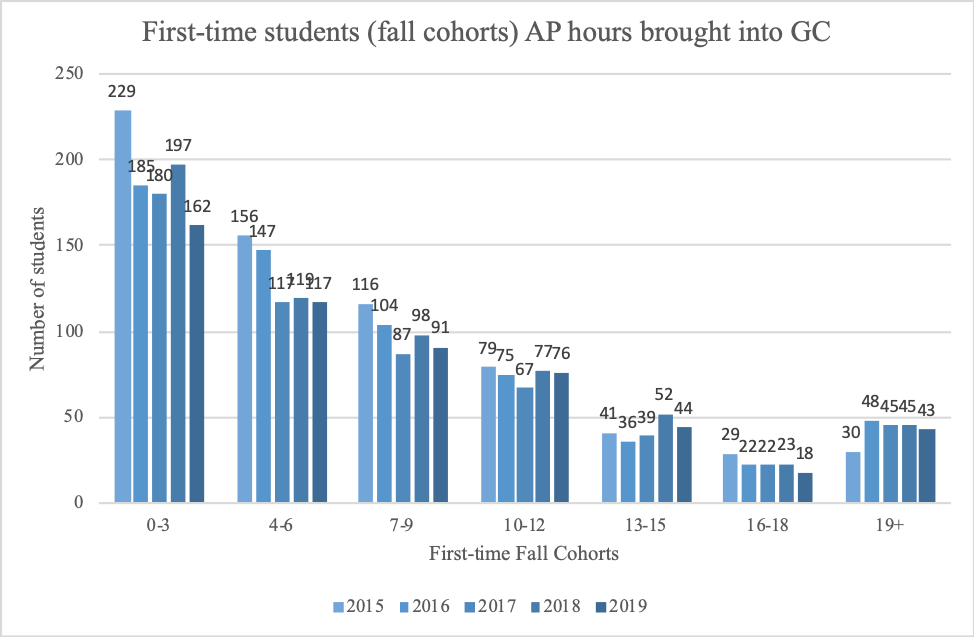 First-time students (fall cohorts) AP hours brought into GC 
