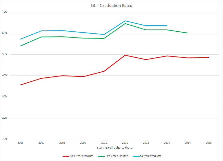 GC Graduation Rates