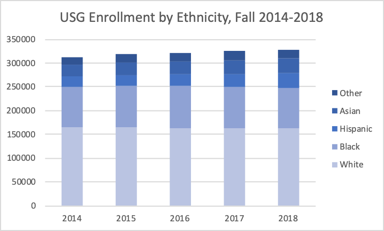 USG Enrollment by Ethnicity chart