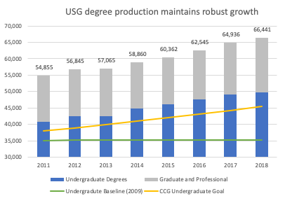 USG Degree Production Maintains robust growth