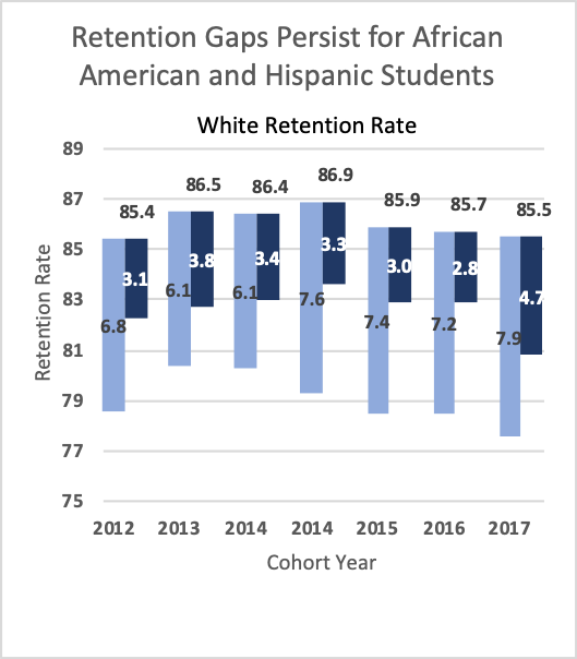 Retention gaps persist for African American and Hispanic Students