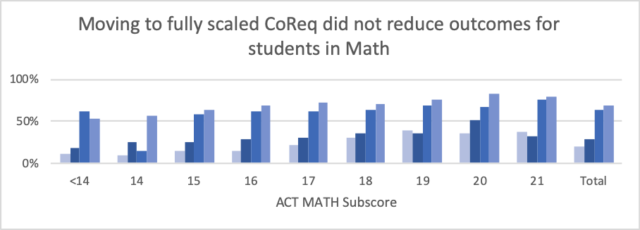 Moving to fully scaled CoReq did not reduce outcomes for students in math