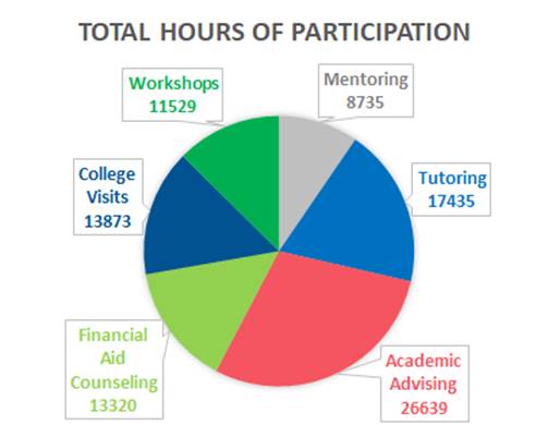 Total Hours of Participation in GEAR UP