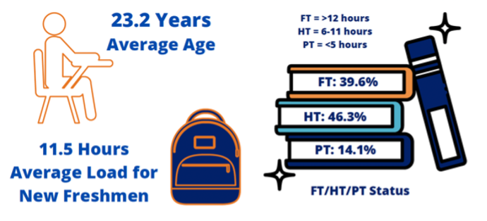 InfographicAverage Age is 23.2 years. Average credit hour load for New Freshmen is 11.5 hours. Roughly 40% of students are Full-Time. 