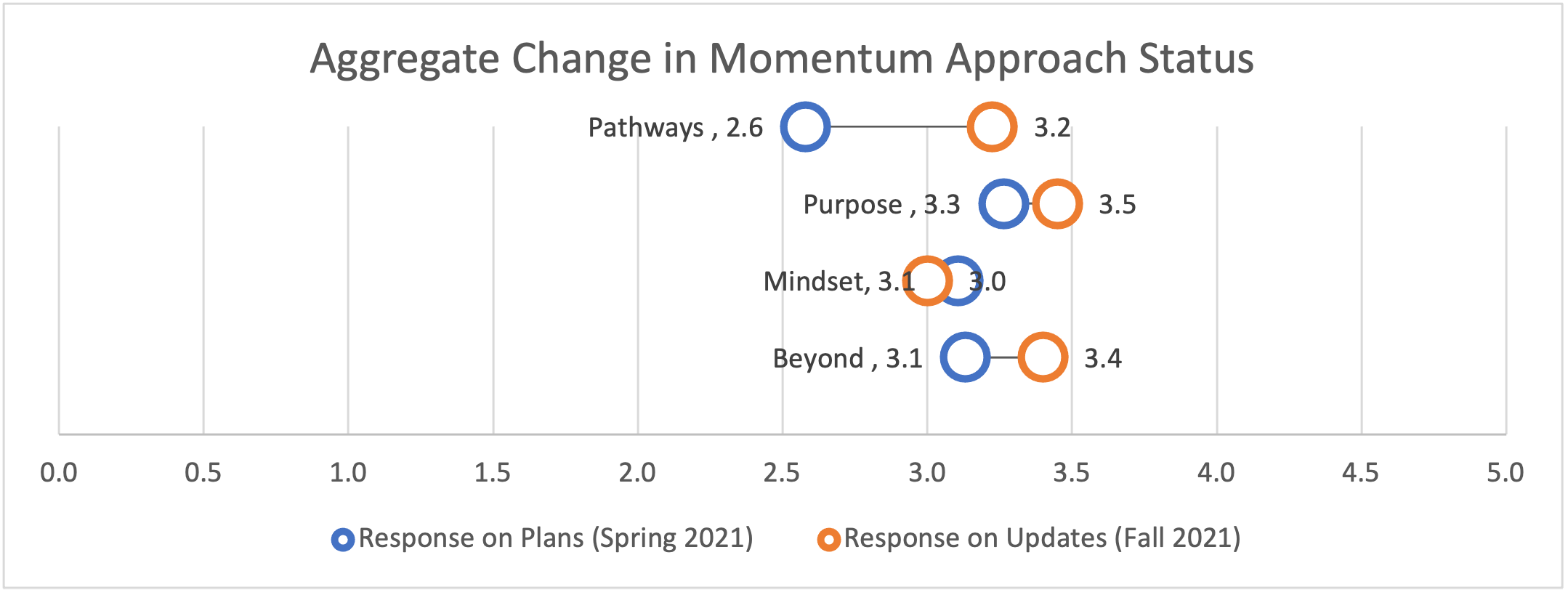 Aggregate Change in Momentum Approach Status
