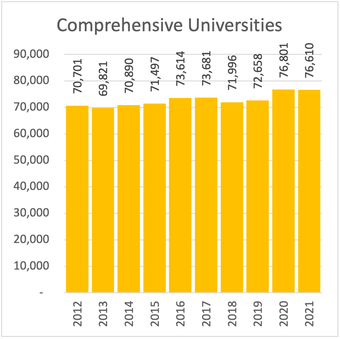 USG Enrollment Trends - Comprehensive Universities