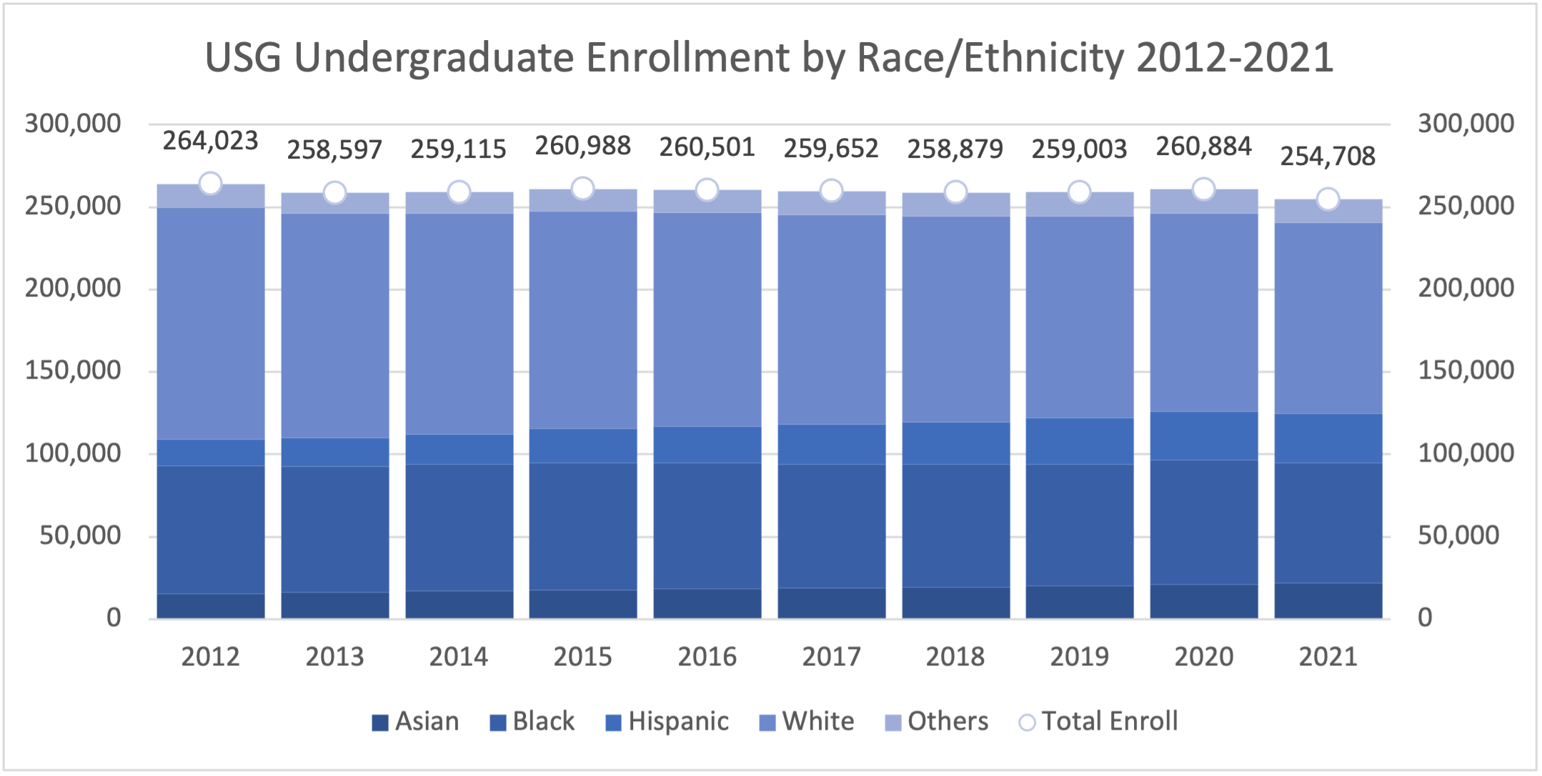 USG Undergraduate Enrollment by Race and Ethnicity