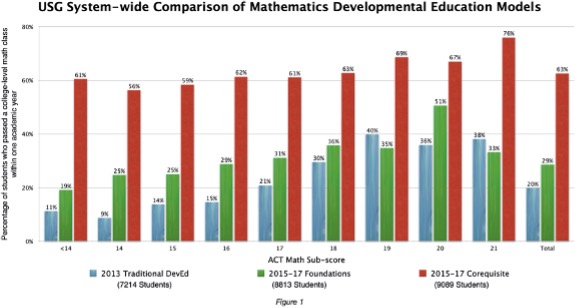 USG Systemwide Comparison of Mathematics Developmental Education Models