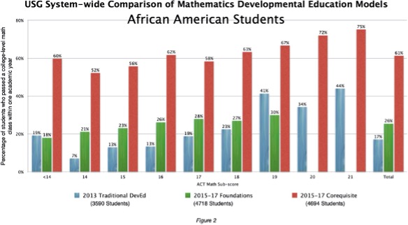 USG Comparison of Mathematics Developmental Education Models - African American Students